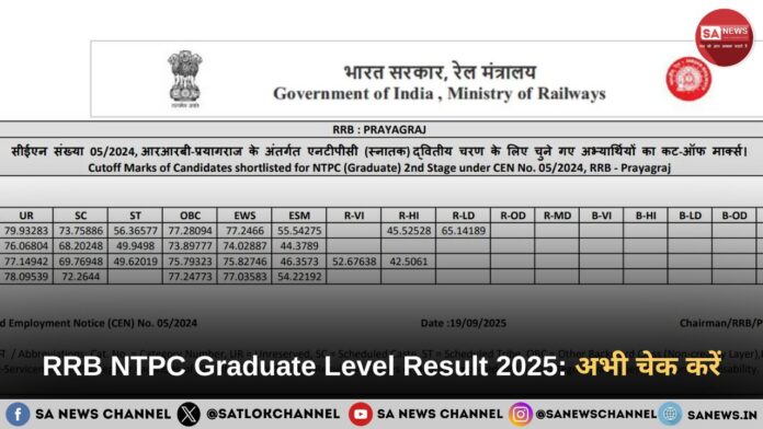 RRB NTPC Graduate Level Result 2025: अभी चेक करें, आपका नाम लिस्ट में है या नहीं ?