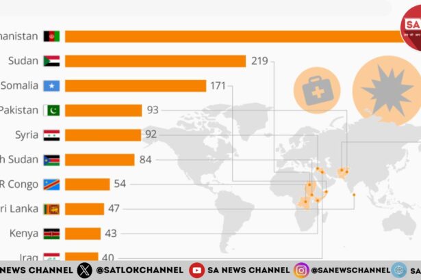 World's Top 10 Most Dangerous Countries ये हैं दुनिया के 10 सबसे खतरनाक देश