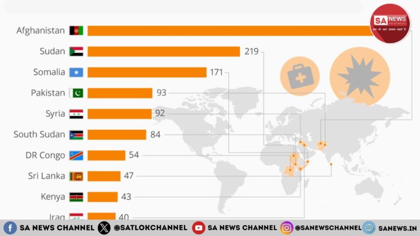 World's Top 10 Most Dangerous Countries ये हैं दुनिया के 10 सबसे खतरनाक देश