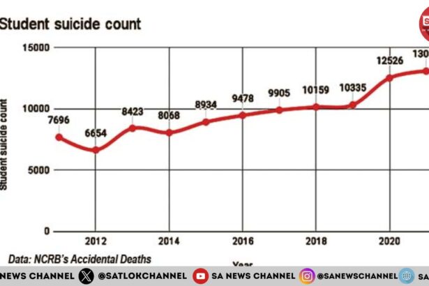 Suicide Rates have Increased among Students भारत में छात्र आत्महत्याओं की दर 4 प्रतिशत बढ़ी
