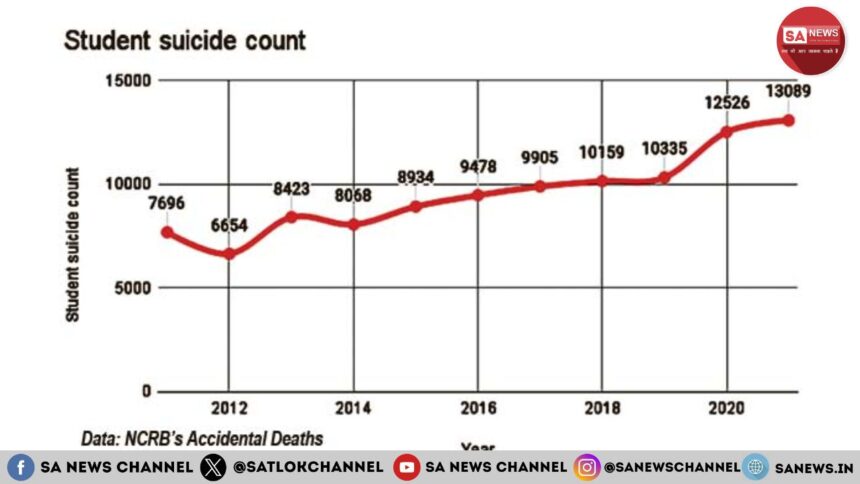 Suicide Rates have Increased among Students भारत में छात्र आत्महत्याओं की दर 4 प्रतिशत बढ़ी