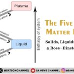 Five States of Matter Explained: Solids, Liquids, Gases, Plasma & Bose–Einstein Condensate