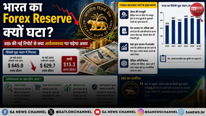 भारत का Forex Reserve और Gold Reserve क्यों घटा