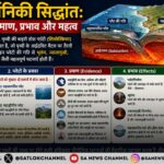 प्लेट विवर्तनिकी (Plate Tectonics) – महाद्वीपों की गति का सिद्धांत