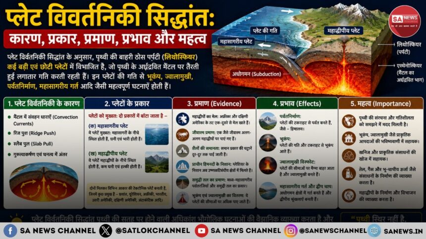 प्लेट विवर्तनिकी (Plate Tectonics) – महाद्वीपों की गति का सिद्धांत